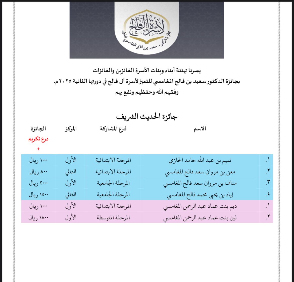 الفائزون والفائزات في جائزة الحديث الشريف - الدورة الثانية 1446هـ