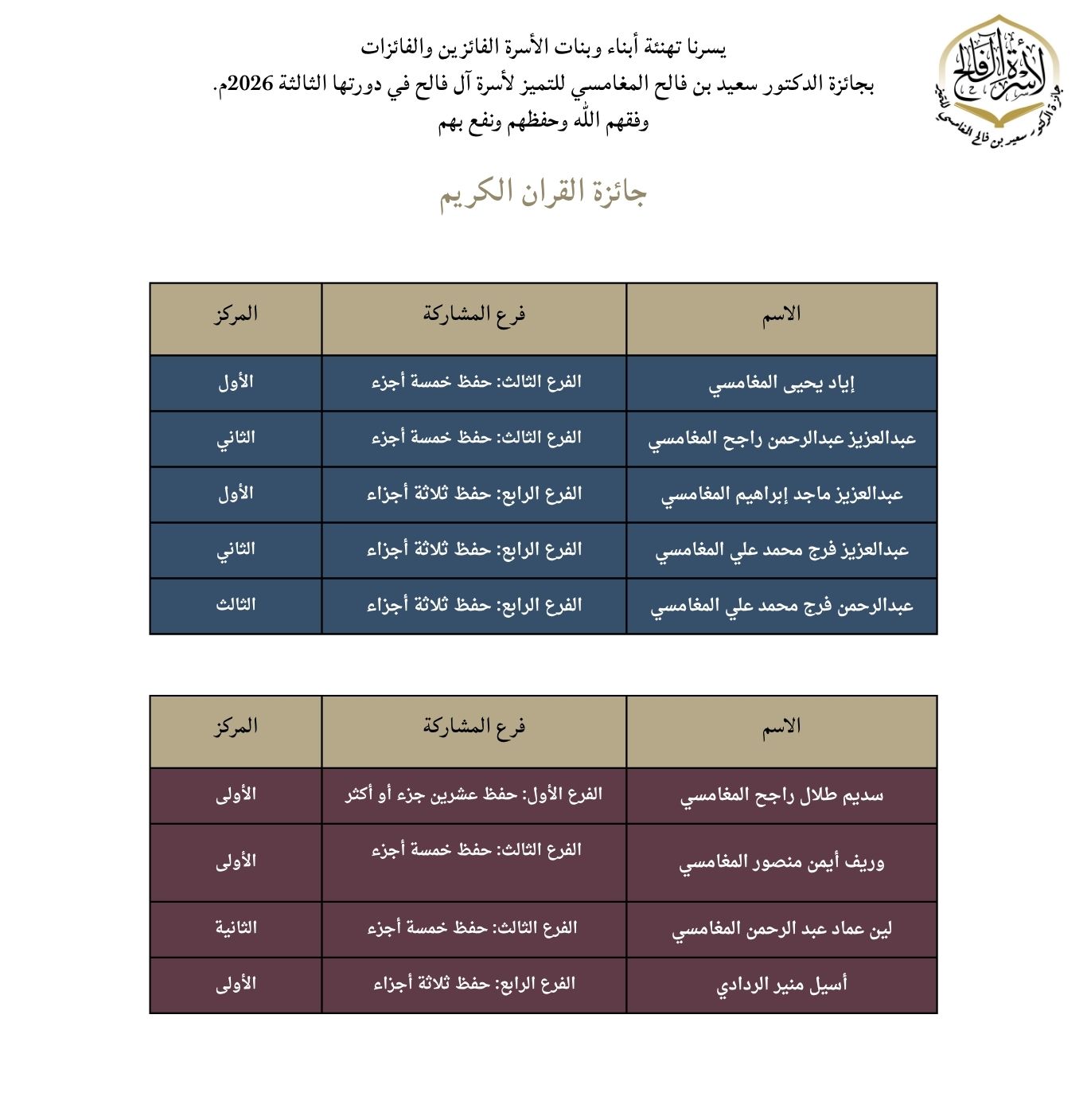الفائزون والفائزات بجائزة حفظ القرآن الكريم في الدورة الثالثة 2026م